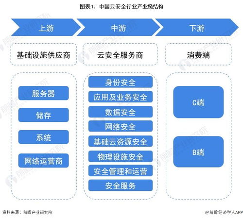 预见2023 中国云安全行业全景图谱——市场规模、竞争格局与发展前景