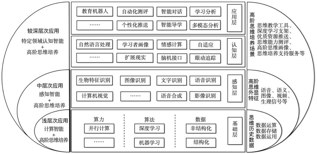 教育人工智能的层级跃迁 从基础软件到认知应用的系统演进